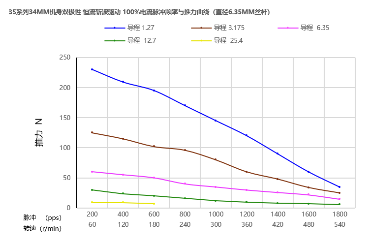 35係列絲杆草莓视频APP免费看34mm曲線圖