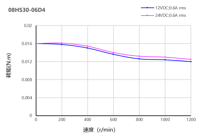 曲線圖